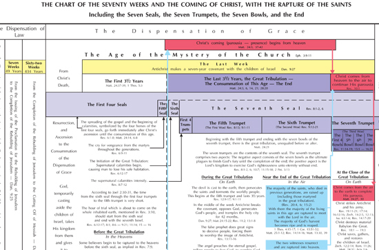 Chart of the Seventy Weeks and the Coming of Christ, with the Rapture of the Saints