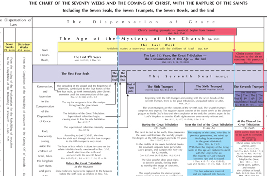 Dispensations Of The Bible Chart