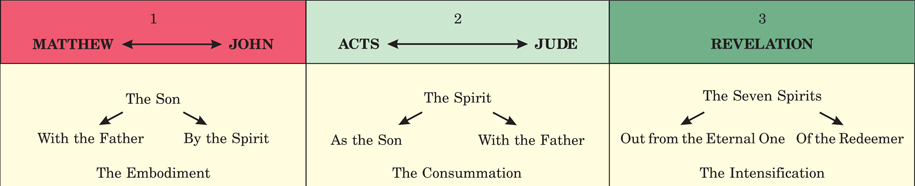 Chart of God's New Testament Economy